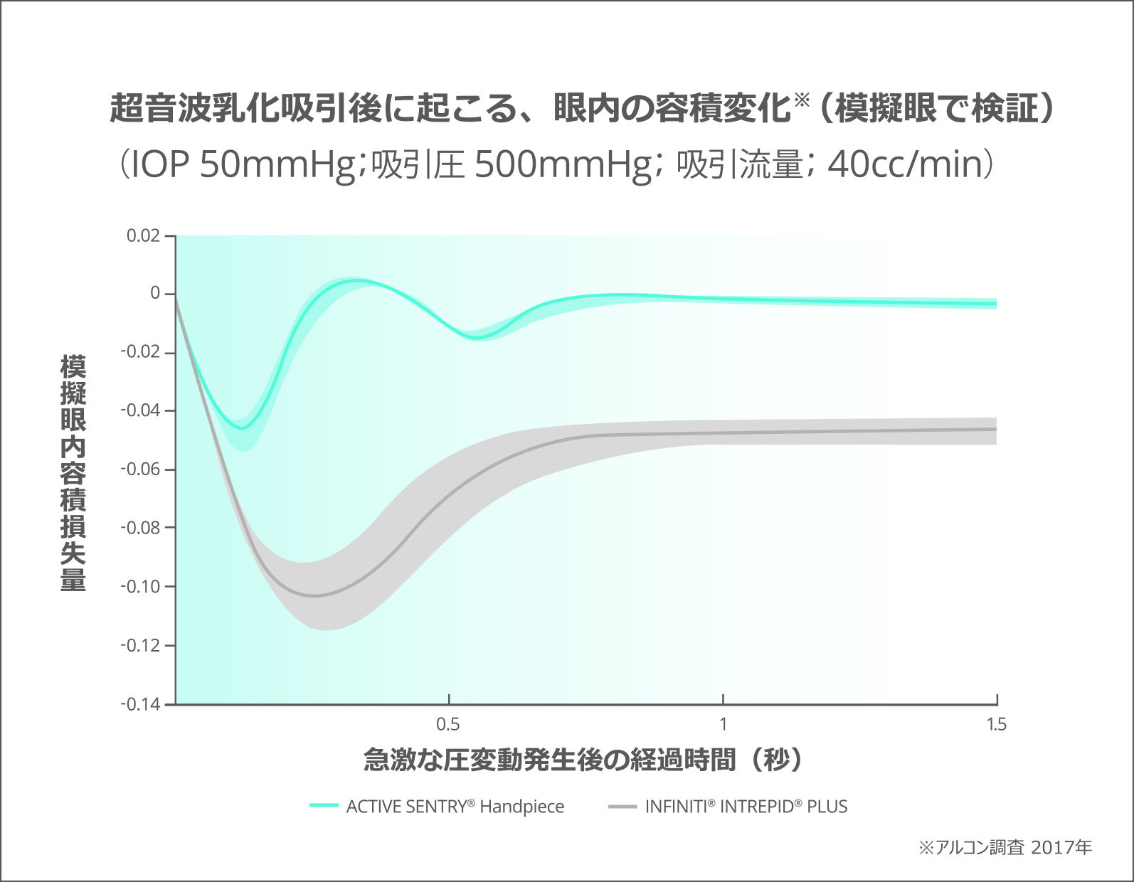 図２：超音波乳化吸引後に起こる、眼内の容積変化（模擬眼で検証）